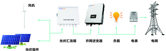 为什么逆变器显示电量与电表纷歧致？？？？？？