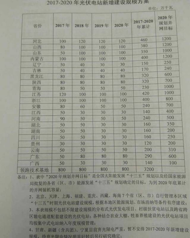国家能源局下达未来4年光伏电站指标 通俗电站54.5GW,领跑者32GW-鸿运国际